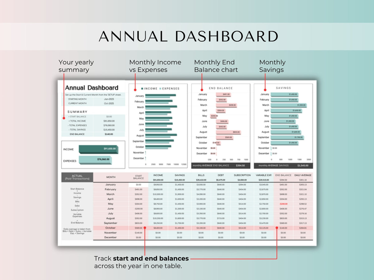 Annual dashboard with income versus expenses, end balance and savings by month